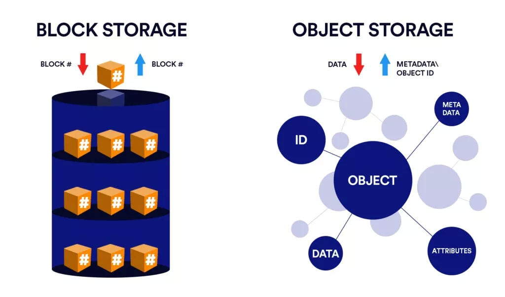 object storage 39